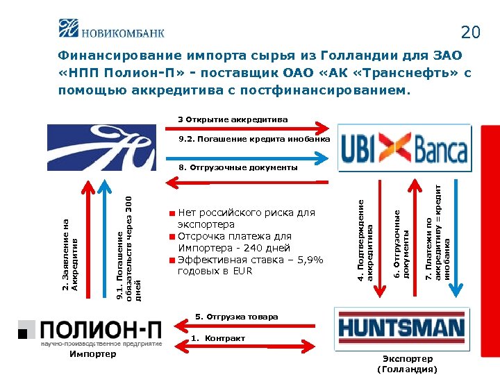 20 Финансирование импорта сырья из Голландии для ЗАО «НПП Полион-П» - поставщик ОАО «АК