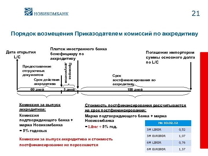 21 Порядок возмещения Приказодателем комиссий по аккредитиву Дата открытия L/C Платеж иностранного банка бенефициару
