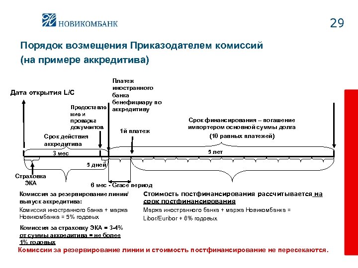 29 Порядок возмещения Приказодателем комиссий (на примере аккредитива) Платеж иностранного Дата открытия L/C банка