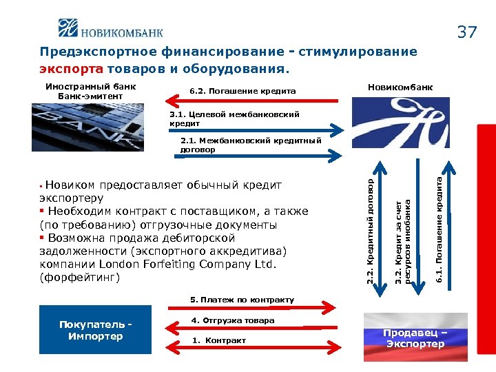 37 Предэкспортное финансирование - стимулирование экспорта товаров и оборудования. Иностранный банк Банк-эмитент 6. 2.