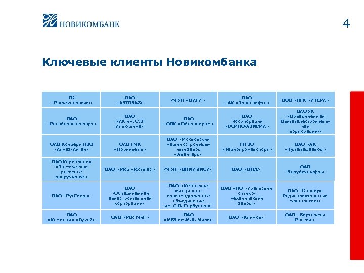 4 Ключевые клиенты Новикомбанка ГК «Ростехнологии» ОАО «АВТОВАЗ» ФГУП «ЦАГИ» ОАО «АК «Транснефть» ООО