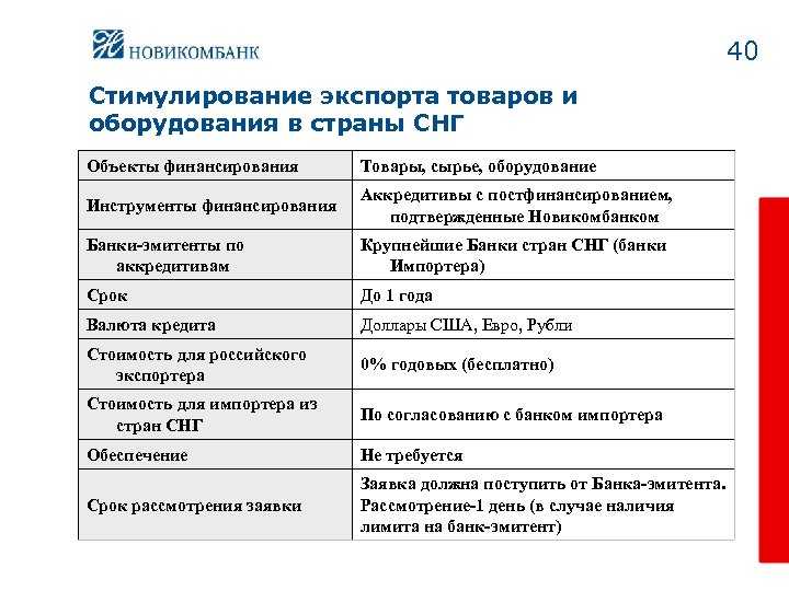 40 Стимулирование экспорта товаров и оборудования в страны СНГ Объекты финансирования Товары, сырье, оборудование