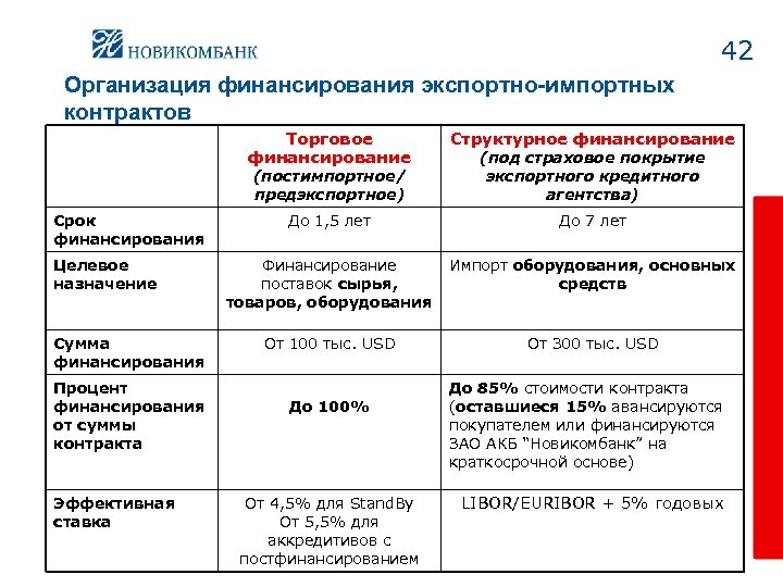 42 Организация финансирования экспортно-импортных контрактов Торговое финансирование (постимпортное/ предэкспортное) Срок финансирования Целевое назначение Сумма