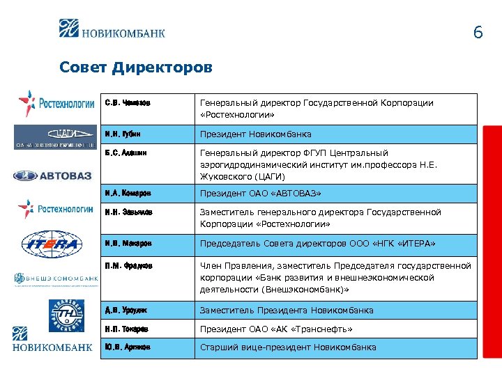 6 Совет Директоров С. В. Чемезов Генеральный директор Государственной Корпорации «Ростехнологии» И. Н. Губин
