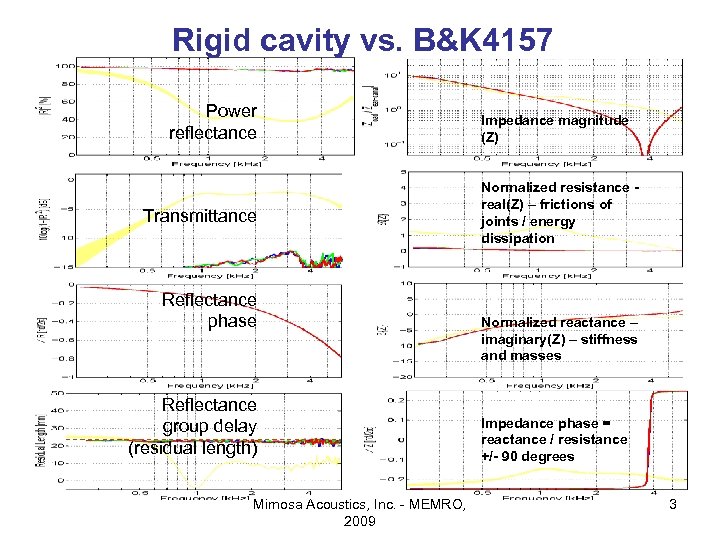 Rigid cavity vs. B&K 4157 Power reflectance Transmittance Reflectance phase Reflectance group delay (residual
