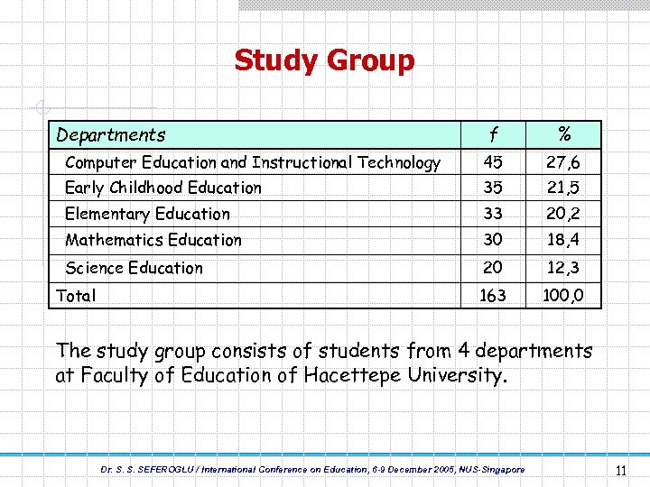 Study Group Departments f % Computer Education and Instructional Technology 45 27, 6 Early