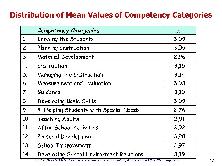 Distribution of Mean Values of Competency Categories 1 Knowing the Students 3, 09 2