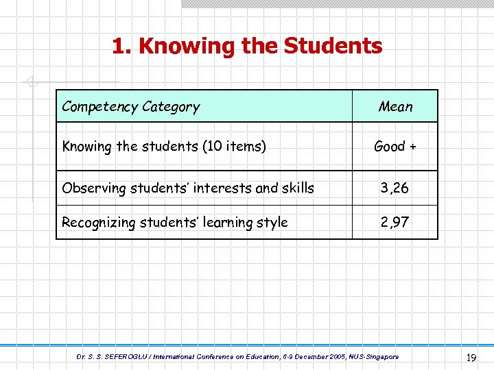 1. Knowing the Students Competency Category Knowing the students (10 items) Mean Good +