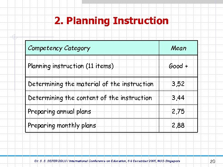 2. Planning Instruction Competency Category Planning instruction (11 items) Mean Good + Determining the