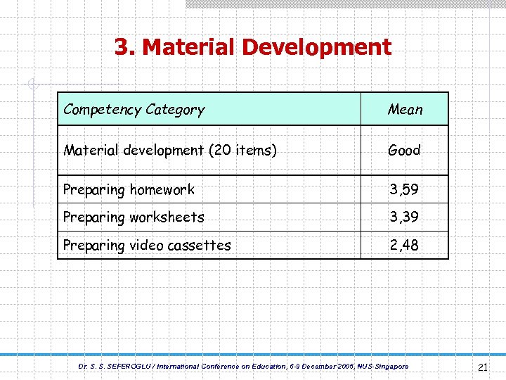 3. Material Development Competency Category Mean Material development (20 items) Good Preparing homework 3,