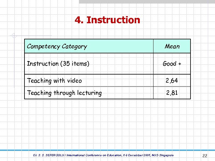 4. Instruction Competency Category Mean Instruction (35 items) Good + Teaching with video 2,