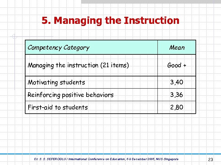 5. Managing the Instruction Competency Category Managing the instruction (21 items) Mean Good +