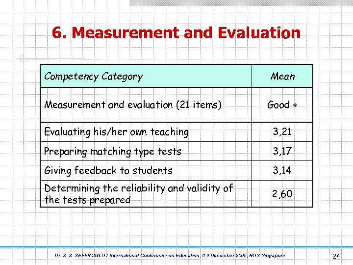 6. Measurement and Evaluation Competency Category Measurement and evaluation (21 items) Mean Good +