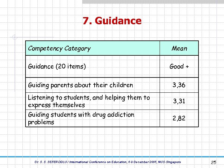 7. Guidance Competency Category Guidance (20 items) Mean Good + Guiding parents about their