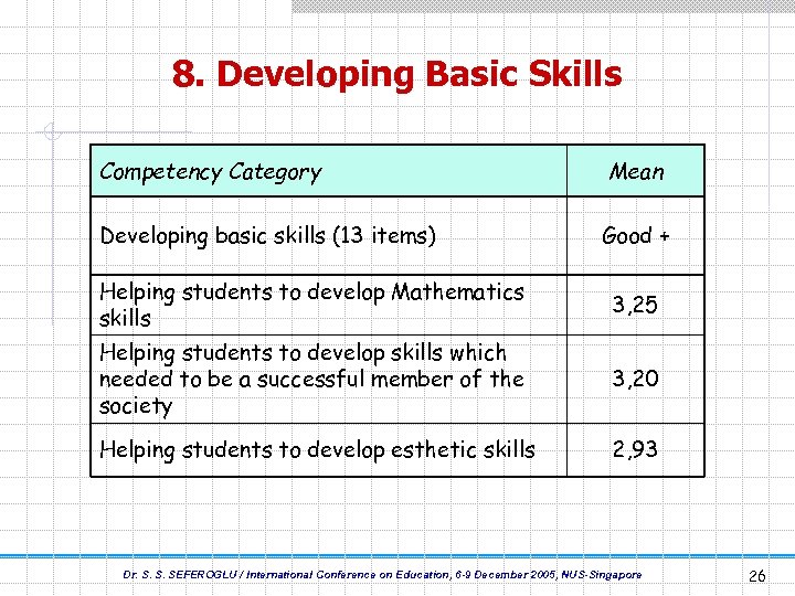 8. Developing Basic Skills Competency Category Developing basic skills (13 items) Mean Good +