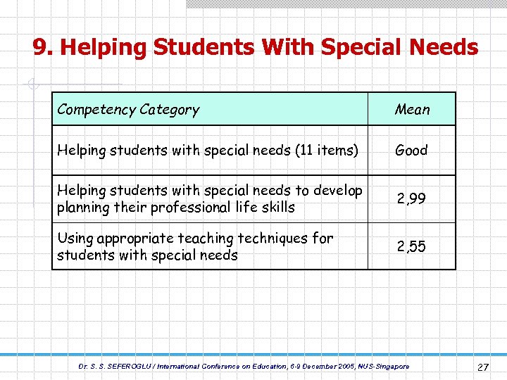 9. Helping Students With Special Needs Competency Category Mean Helping students with special needs