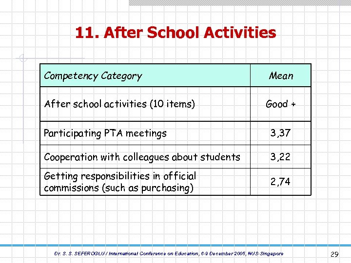 11. After School Activities Competency Category After school activities (10 items) Mean Good +