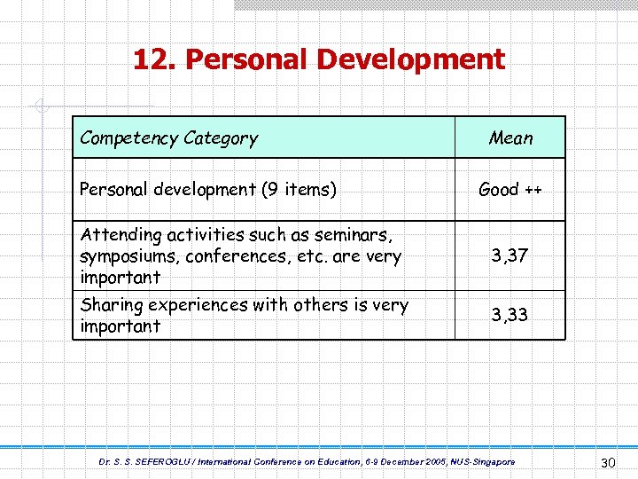 12. Personal Development Competency Category Personal development (9 items) Mean Good ++ Attending activities