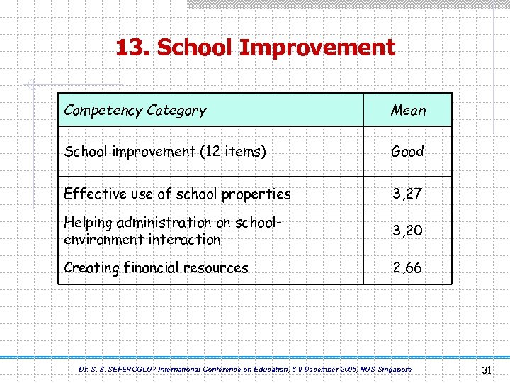 13. School Improvement Competency Category Mean School improvement (12 items) Good Effective use of