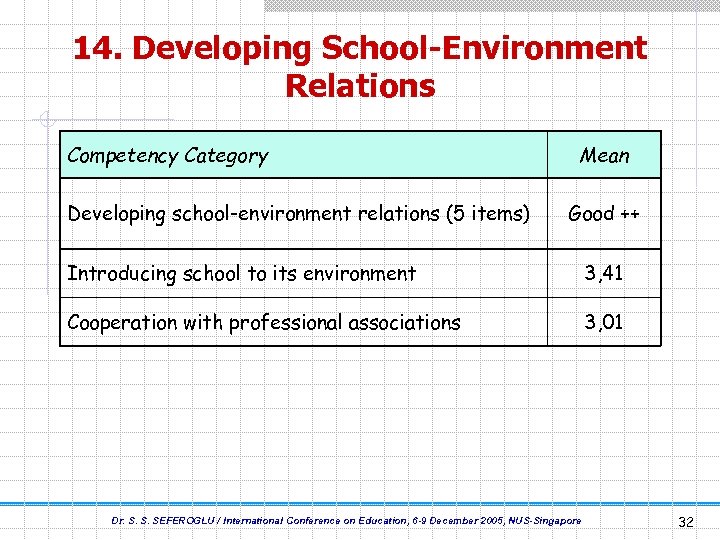 14. Developing School-Environment Relations Competency Category Developing school-environment relations (5 items) Mean Good ++