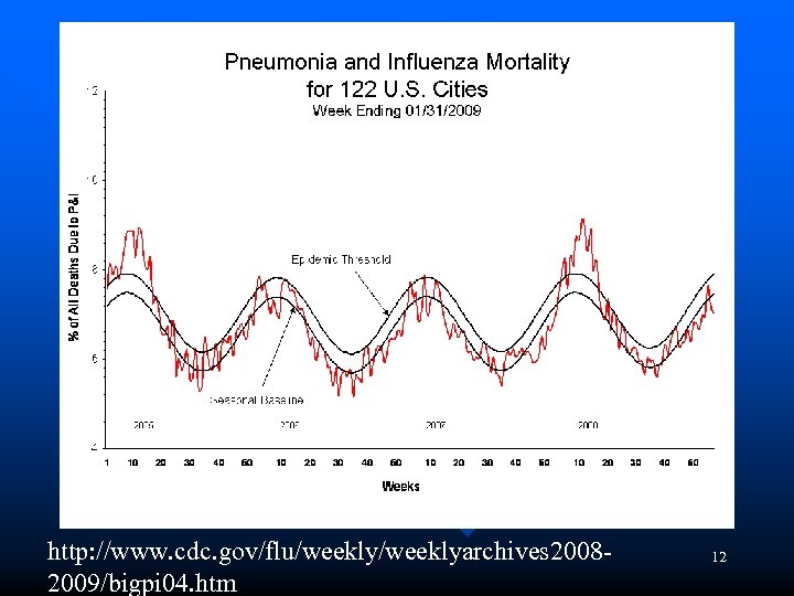 http: //www. cdc. gov/flu/weeklyarchives 20082009/bigpi 04. htm 12 