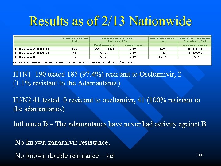 Results as of 2/13 Nationwide H 1 N 1 190 tested 185 (97. 4%)