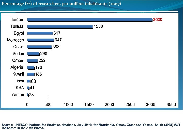 Percentage (%) of researchers per million inhabitants (2007) Note: for Jordan, Sudan, Libya &