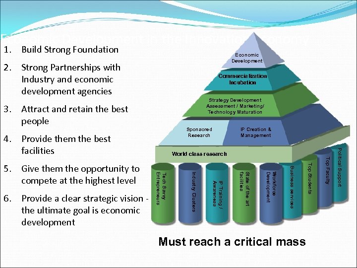 Economic Development in the Innovation Economy 1. Build Strong Foundation Economic Development 2. Strong