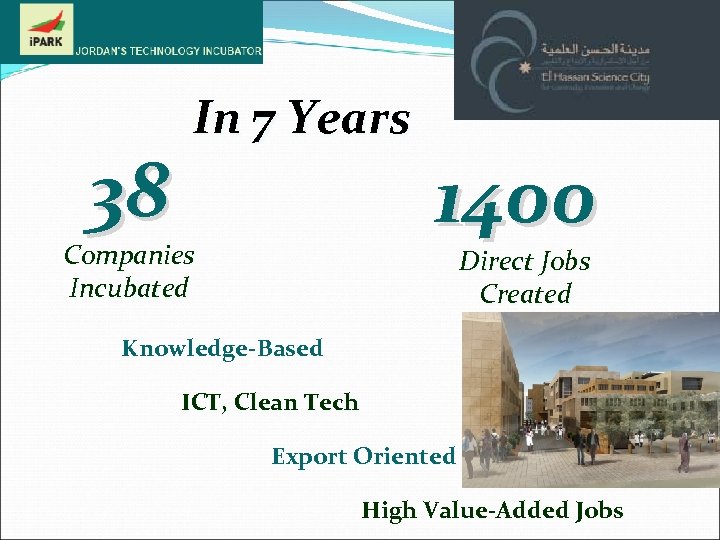 38 In 7 Years Companies Incubated 1400 Direct Jobs Created Knowledge-Based ICT, Clean Tech