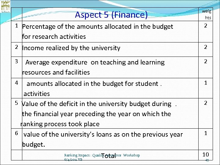 Aspect 5 (Finance) weig hts 1 Percentage of the amounts allocated in the budget