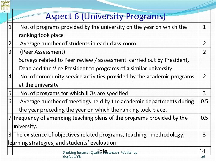 Aspect 6 (University Programs) 1 No. of programs provided by the university on the