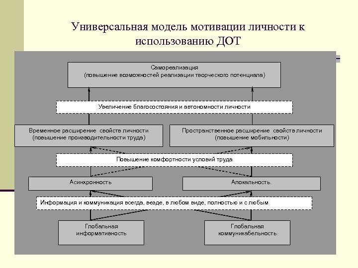 Универсальная модель мотивации личности к использованию ДОТ Самореализация (повышение возможностей реализации творческого потенциала) Увеличение