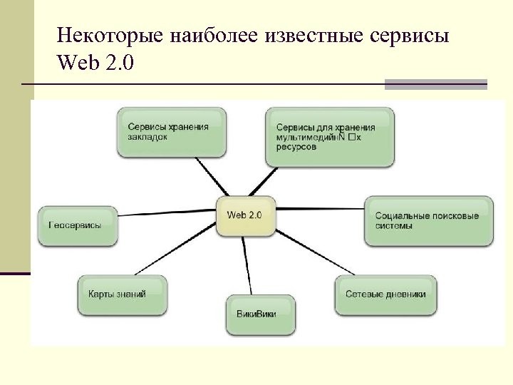 Некоторые наиболее известные сервисы Web 2. 0 