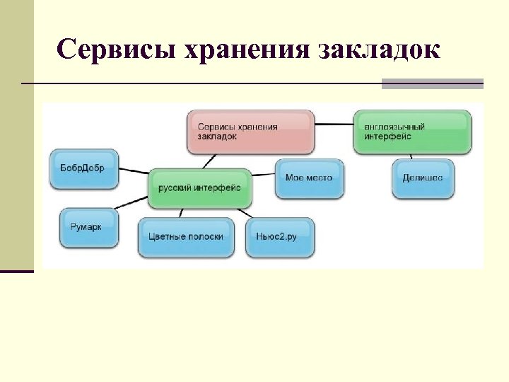 Сервисы хранения закладок 