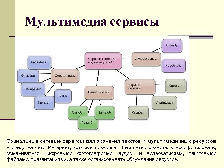 Мультимедиа сервисы Социальные сетевые сервисы для хранения текстов и мультимедийных ресурсов – средства сети