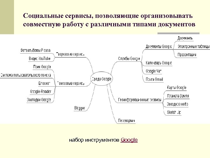 Социальные сервисы, позволяющие организовывать совместную работу с различными типами документов набор инструментов Google 