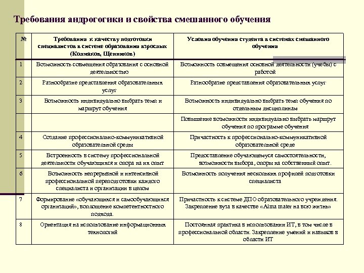Требования андрогогики и свойства смешанного обучения № Требования к качеству подготовки специалистов в системе