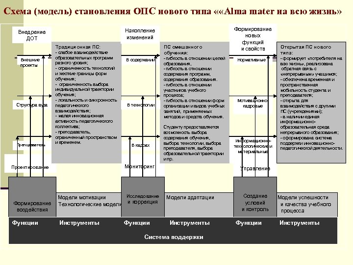Схема (модель) становления ОПС нового типа « «Alma mater на всю жизнь» Накопление изменений