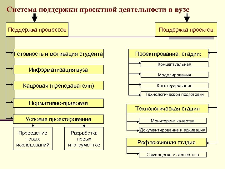 Система поддержки проектной деятельности в вузе Поддержка процессов Поддержка проектов Готовность и мотивация студента