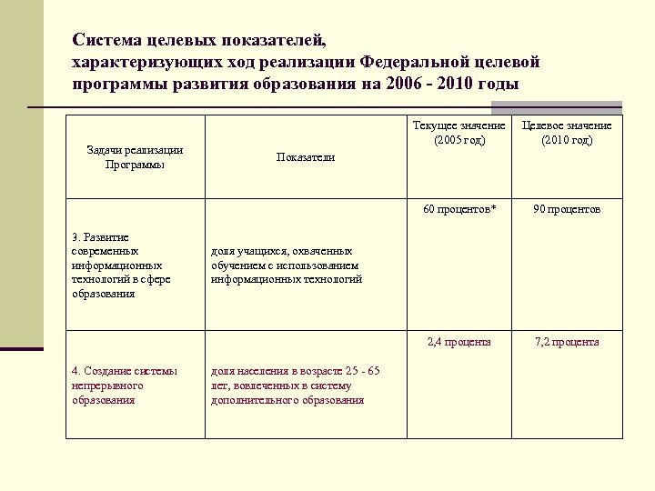 Система целевых показателей, характеризующих ход реализации Федеральной целевой программы развития образования на 2006 -
