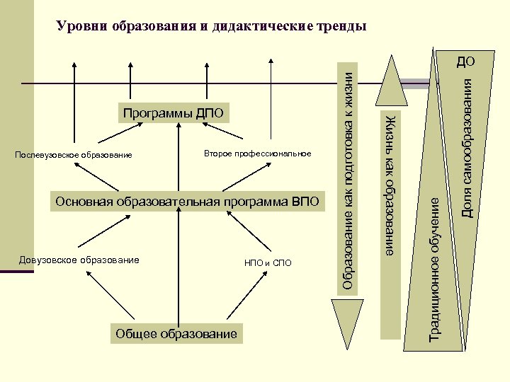 Уровни образования и дидактические тренды Основная образовательная программа ВПО Довузовское образование Общее образование НПО