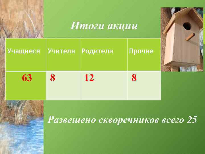 Итоги акции Учащиеся Учителя Родители 8 63 Прочие 8 12 Развешено скворечников всего 25