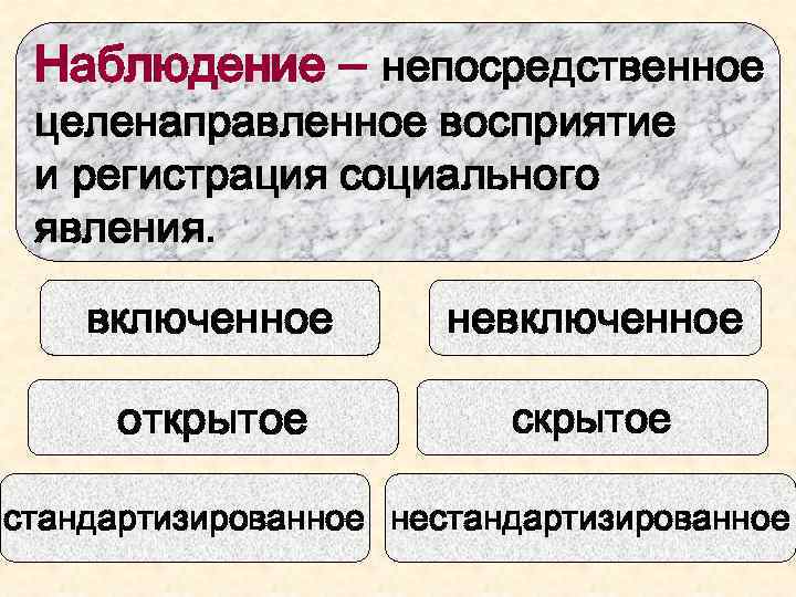 Наблюдение – непосредственное целенаправленное восприятие и регистрация социального явления. включенное невключенное открытое стандартизированное нестандартизированное