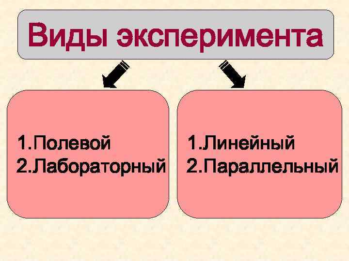 Виды эксперимента 1. Полевой 2. Лабораторный 1. Линейный 2. Параллельный 