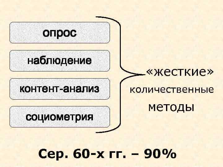 опрос наблюдение контент-анализ социометрия «жесткие» количественные методы Сер. 60 -х гг. – 90% 