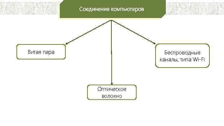 Соединение компьютеров Витая пара Беспроводные каналы, типа Wi-Fi Оптическое волокно 