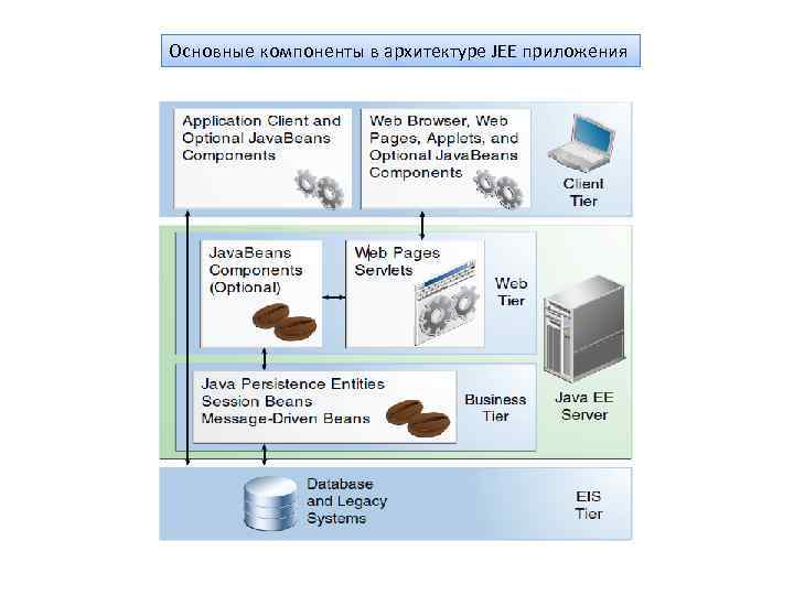 Основные компоненты в архитектуре JEE приложения 