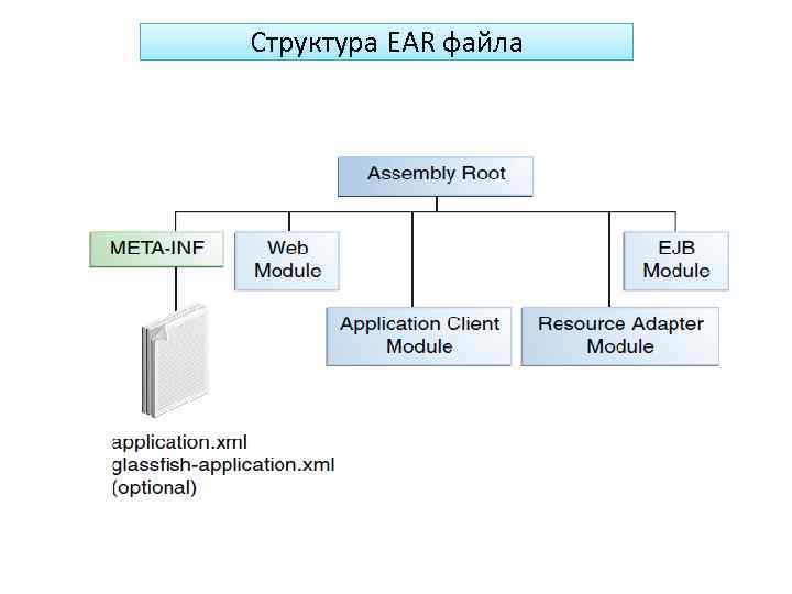 Структура EAR файла 