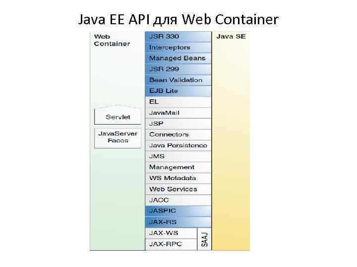 Java EE API для Web Container 