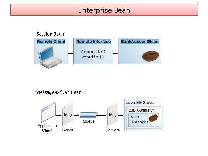 Enterprise Bean Session Bean Message-Driven Bean 